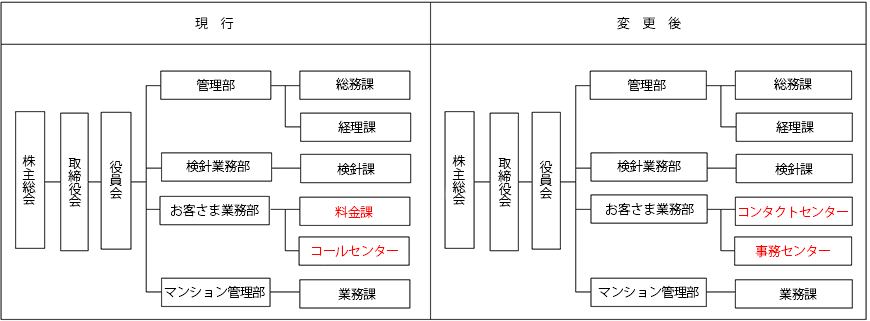 組織図 現行と変更後