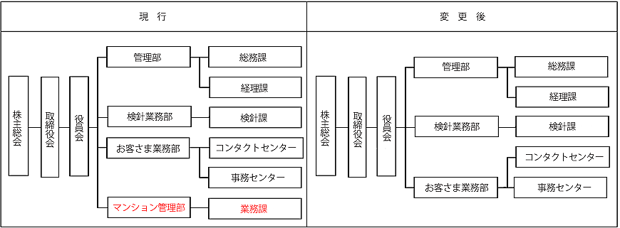 組織図 現行と変更後