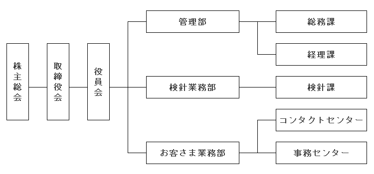 組織図